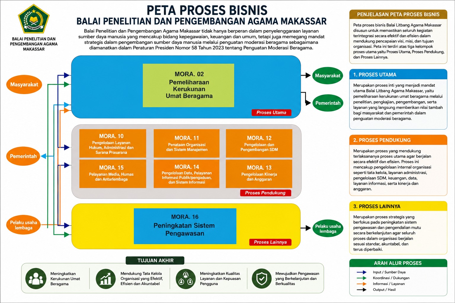 Peta Proses Bisnis
